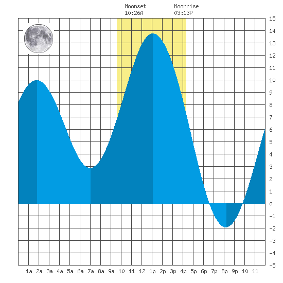 Seal Bay tide chart for Thursday, December 4, 2025