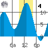 Seal Bay tide chart for Thursday, December 4, 2025
