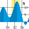 Seal Bay tide chart for Friday, December 5, 2025