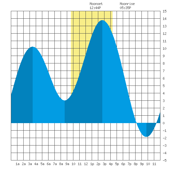 Seal Bay tide chart for Saturday, December 6, 2025