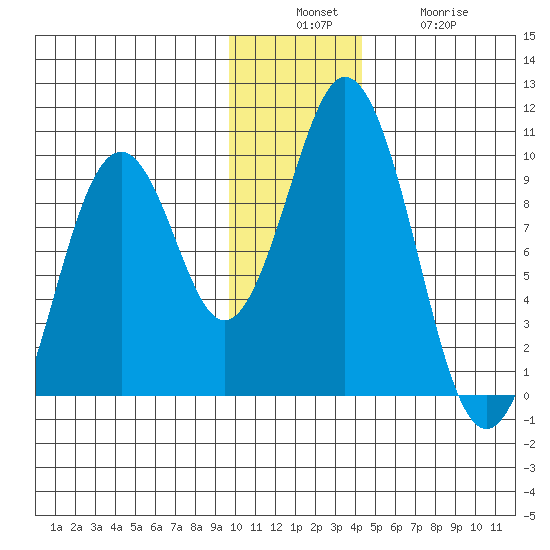 Seal Bay tide chart for Sunday, December 7, 2025