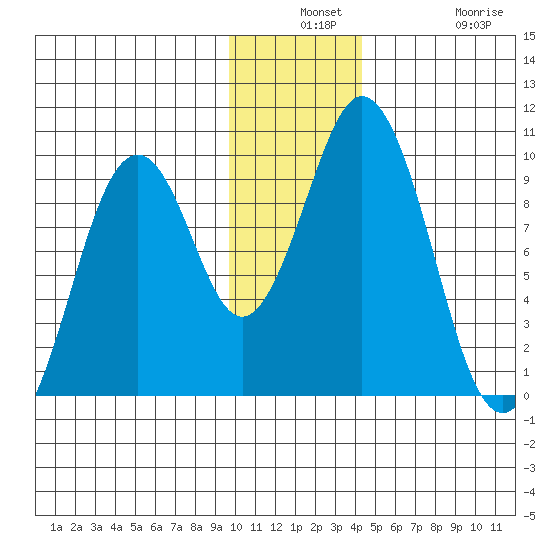 Seal Bay tide chart for Monday, December 8, 2025
