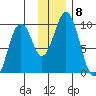 Seal Bay tide chart for Monday, December 8, 2025