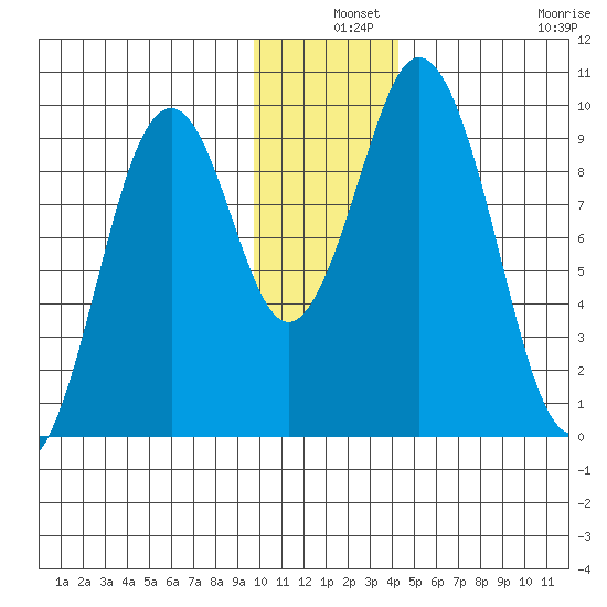 Seal Bay tide chart for Tuesday, December 9, 2025