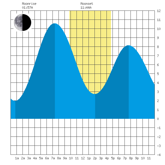 Seal Bay tide chart for Saturday, January 10, 2026