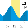 Seal Bay tide chart for Monday, January 12, 2026
