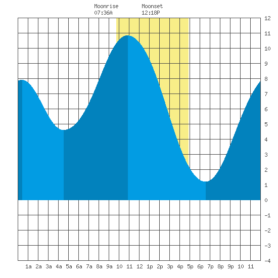Seal Bay tide chart for Wednesday, January 14, 2026