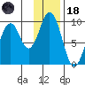 Seal Bay tide chart for Sunday, January 18, 2026
