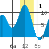 Seal Bay tide chart for Thursday, January 1, 2026