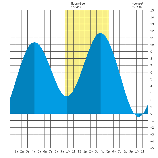 Seal Bay tide chart for Wednesday, January 21, 2026