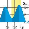 Seal Bay tide chart for Wednesday, January 21, 2026