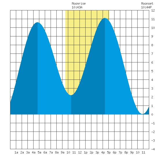Seal Bay tide chart for Thursday, January 22, 2026