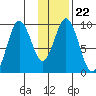 Seal Bay tide chart for Thursday, January 22, 2026