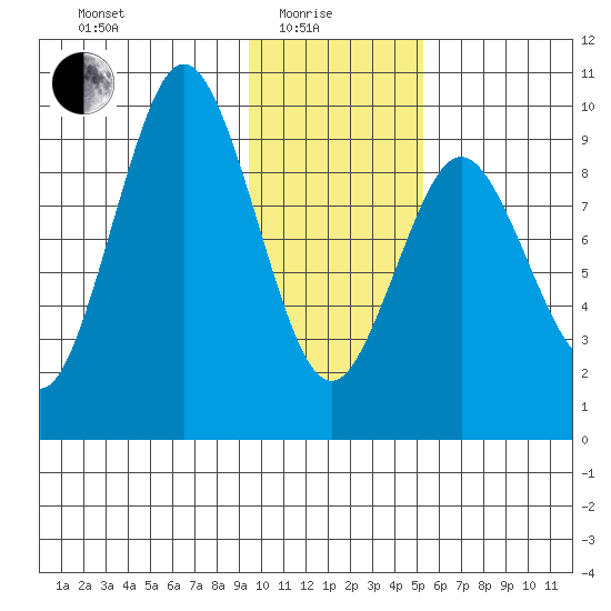 Seal Bay tide chart for Sunday, January 25, 2026