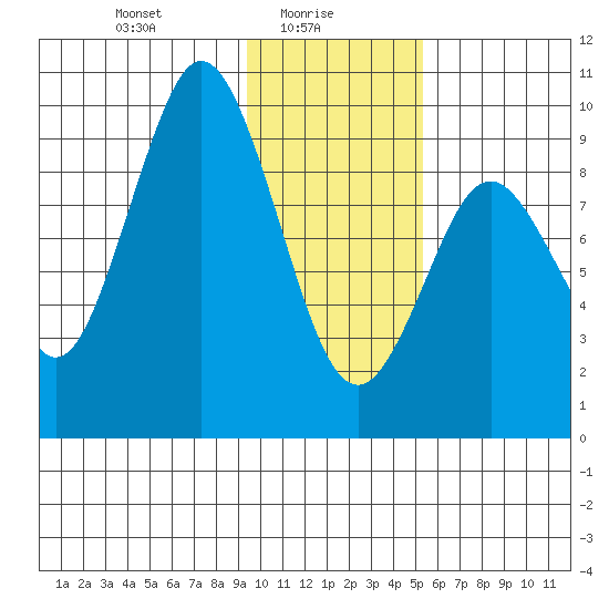 Seal Bay tide chart for Monday, January 26, 2026
