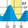 Seal Bay tide chart for Tuesday, January 27, 2026