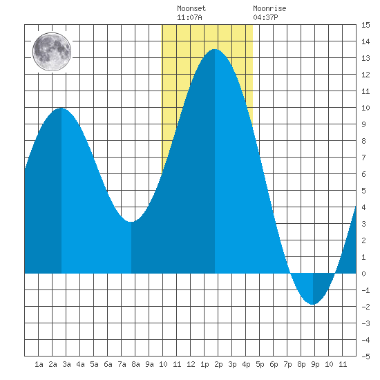 Seal Bay tide chart for Saturday, January 3, 2026