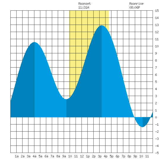 Seal Bay tide chart for Monday, January 5, 2026
