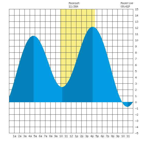 Seal Bay tide chart for Tuesday, January 6, 2026