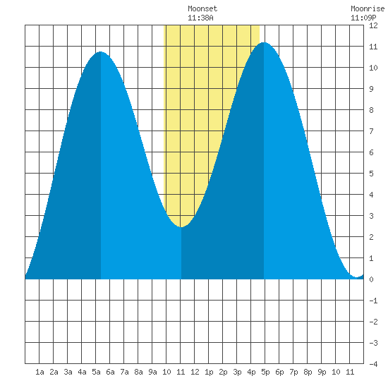 Seal Bay tide chart for Wednesday, January 7, 2026