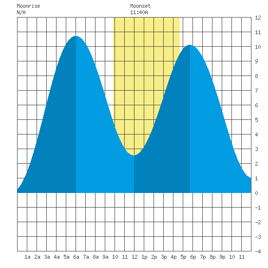 Seal Bay tide chart for Thursday, January 8, 2026