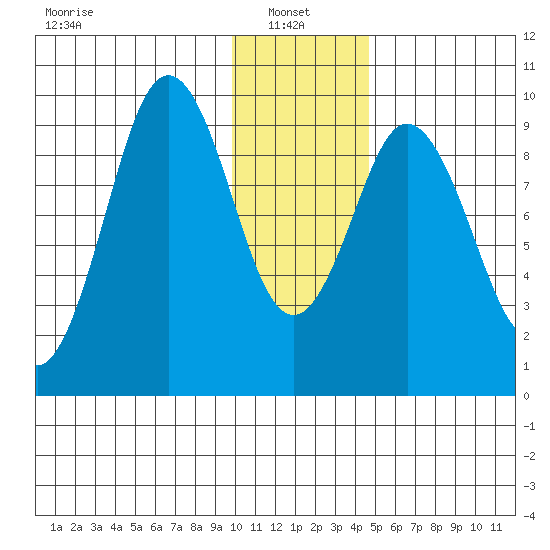 Seal Bay tide chart for Friday, January 9, 2026