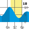 Seal Bay tide chart for Tuesday, February 10, 2026