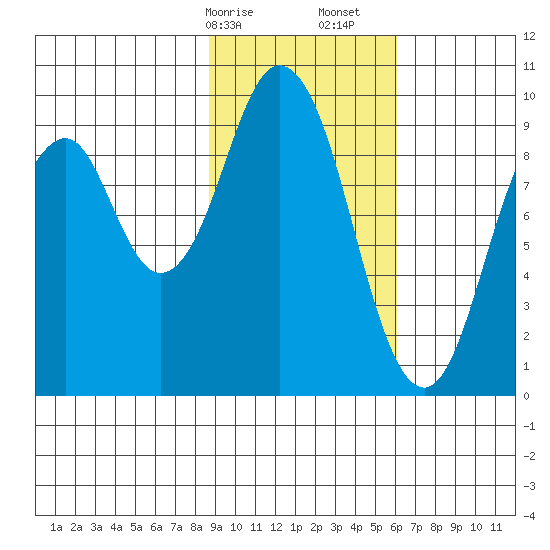 Seal Bay tide chart for Saturday, February 14, 2026