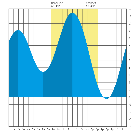 Seal Bay tide chart for Sunday, February 15, 2026