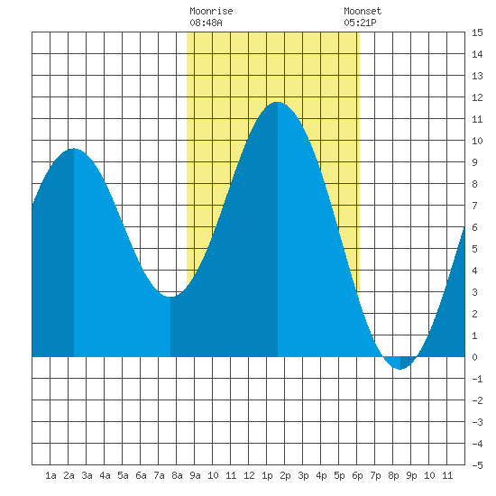 Seal Bay tide chart for Monday, February 16, 2026