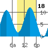 Seal Bay tide chart for Wednesday, February 18, 2026