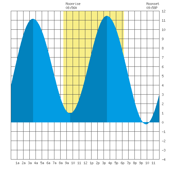 Seal Bay tide chart for Thursday, February 19, 2026