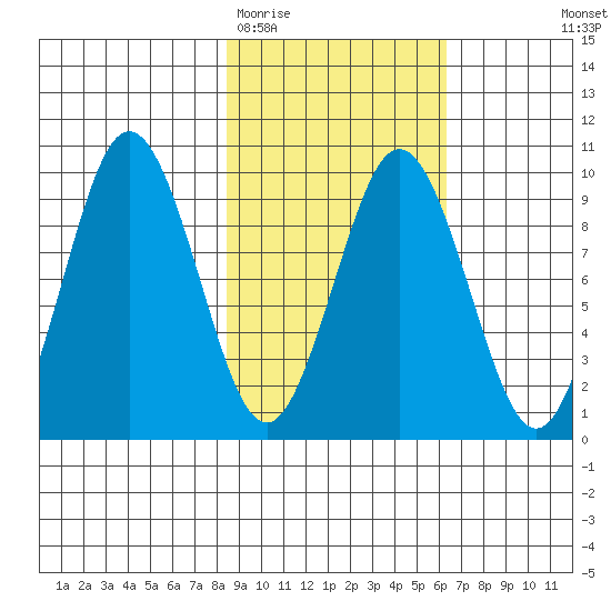 Seal Bay tide chart for Friday, February 20, 2026