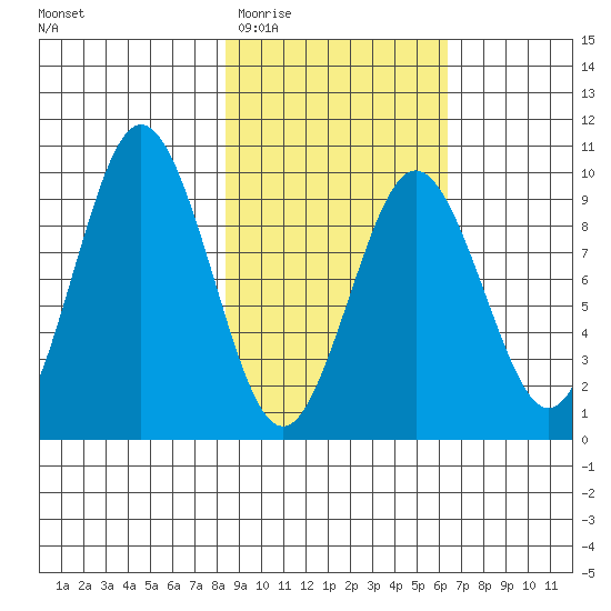 Seal Bay tide chart for Saturday, February 21, 2026