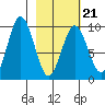 Seal Bay tide chart for Saturday, February 21, 2026