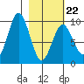 Seal Bay tide chart for Sunday, February 22, 2026