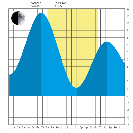 Seal Bay tide chart for Tuesday, February 24, 2026