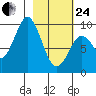Seal Bay tide chart for Tuesday, February 24, 2026