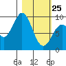 Seal Bay tide chart for Wednesday, February 25, 2026