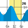 Seal Bay tide chart for Thursday, February 26, 2026