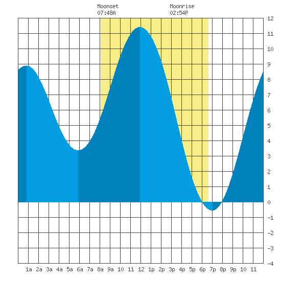Seal Bay tide chart for Saturday, February 28, 2026