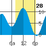 Seal Bay tide chart for Saturday, February 28, 2026