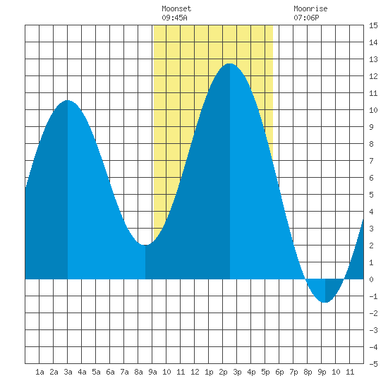 Seal Bay tide chart for Monday, February 2, 2026