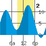Seal Bay tide chart for Monday, February 2, 2026