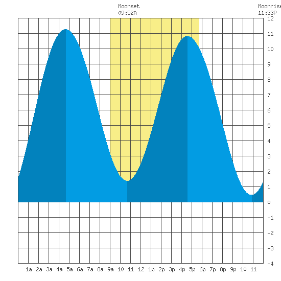 Seal Bay tide chart for Thursday, February 5, 2026