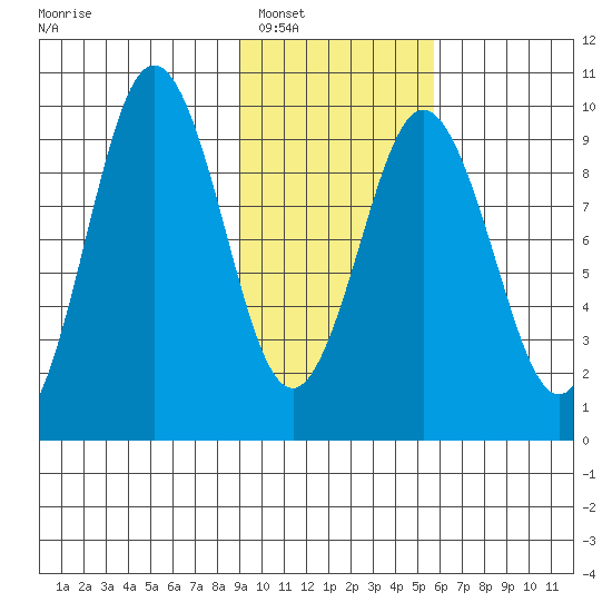 Seal Bay tide chart for Friday, February 6, 2026