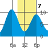 Seal Bay tide chart for Saturday, February 7, 2026