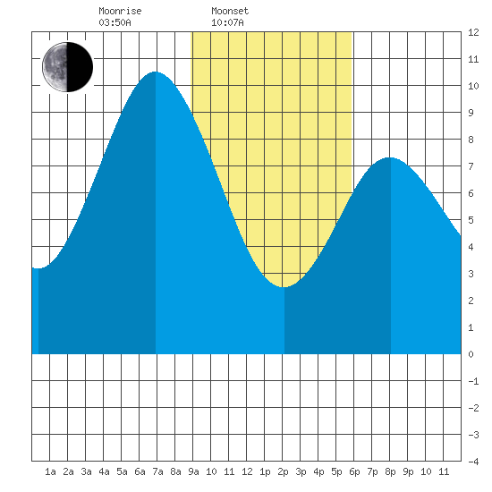 Seal Bay tide chart for Monday, February 9, 2026