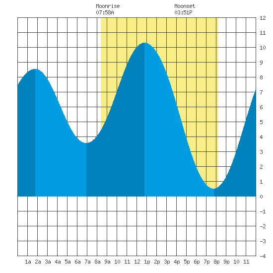 Seal Bay tide chart for Sunday, March 15, 2026