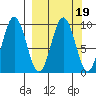 Seal Bay tide chart for Thursday, March 19, 2026